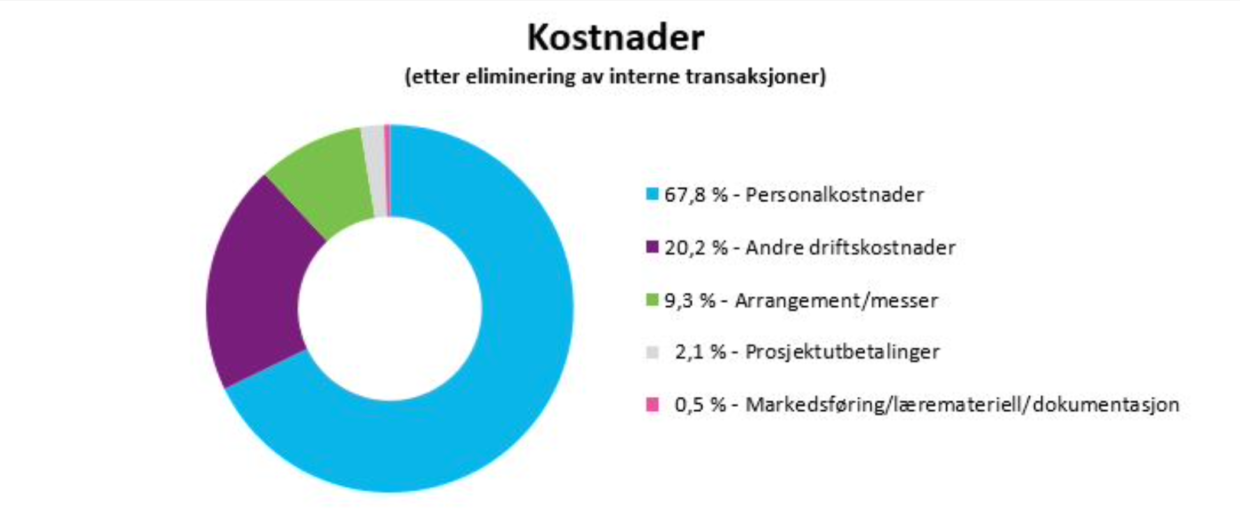 Kostnader 2020