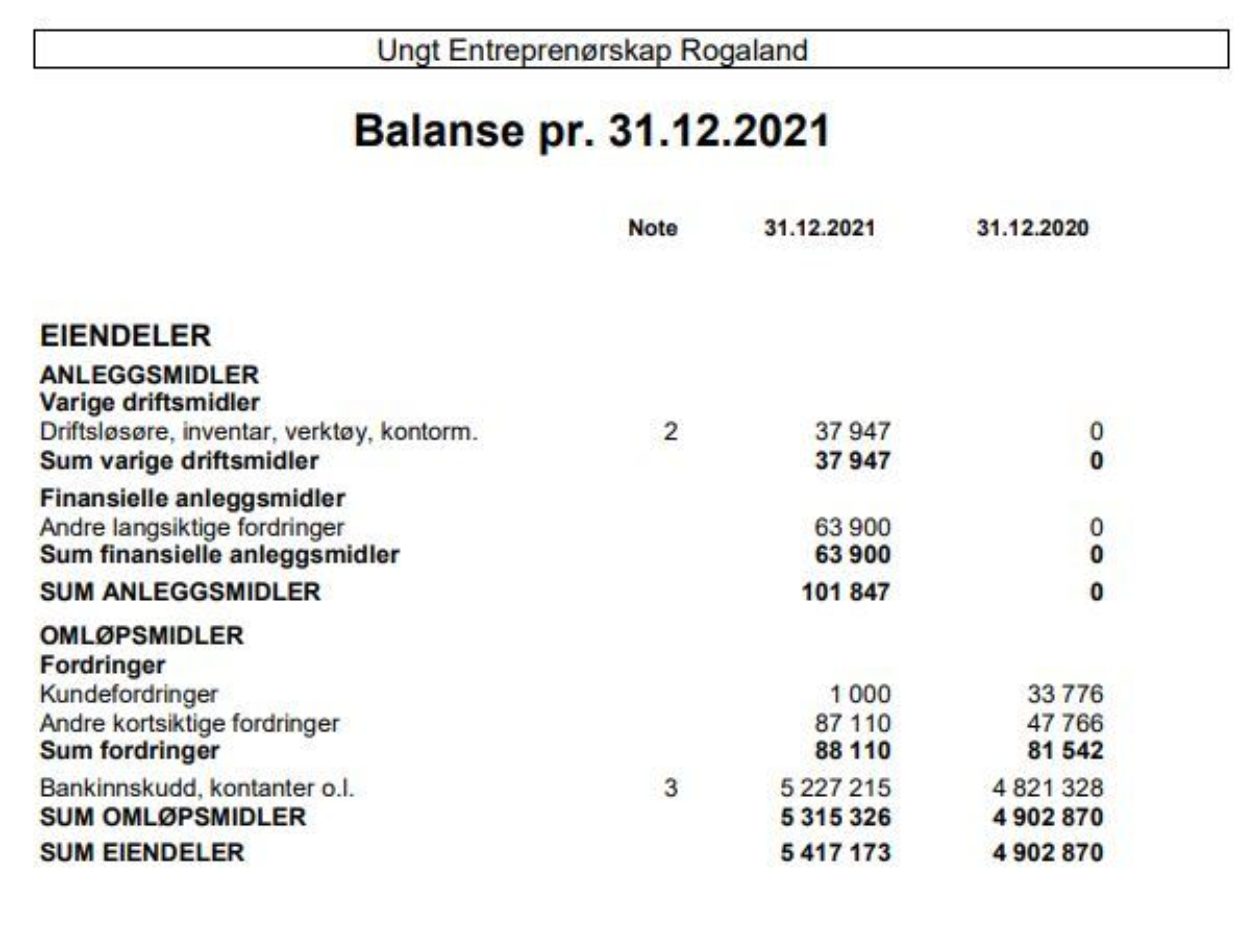 20220223 Bilde av balanse 2021 UE Rogaland