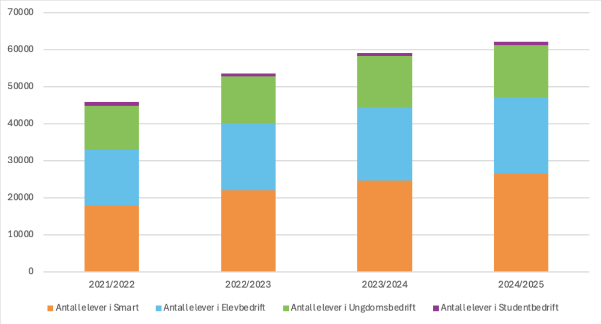 Kjerneprogram arsmelding 2025