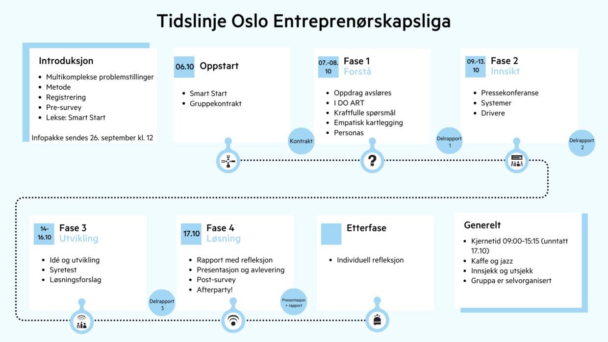 Tidslinje studenter OEL 2