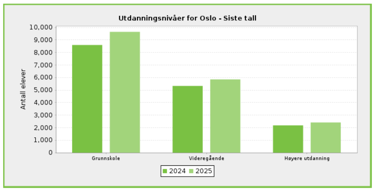 Utdanningsnivaer UE Oslo 2025