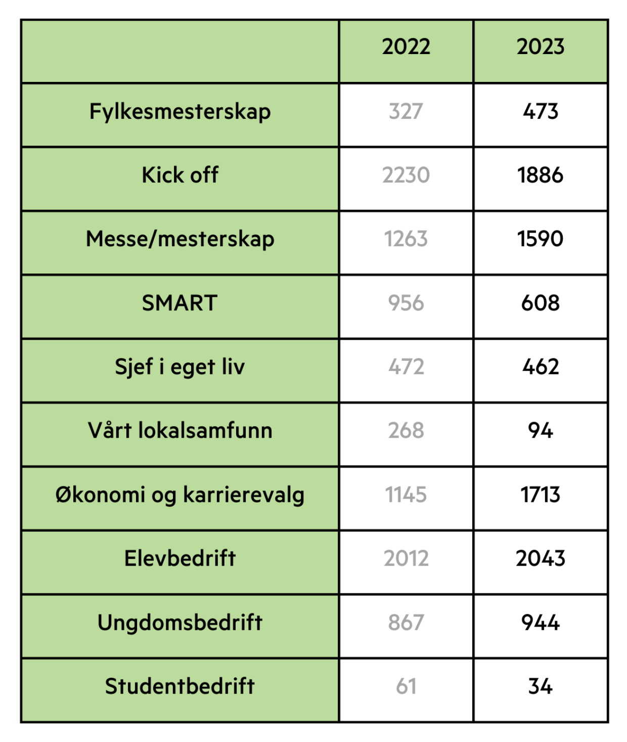Innlandet Aktivitetstall til arsmelding